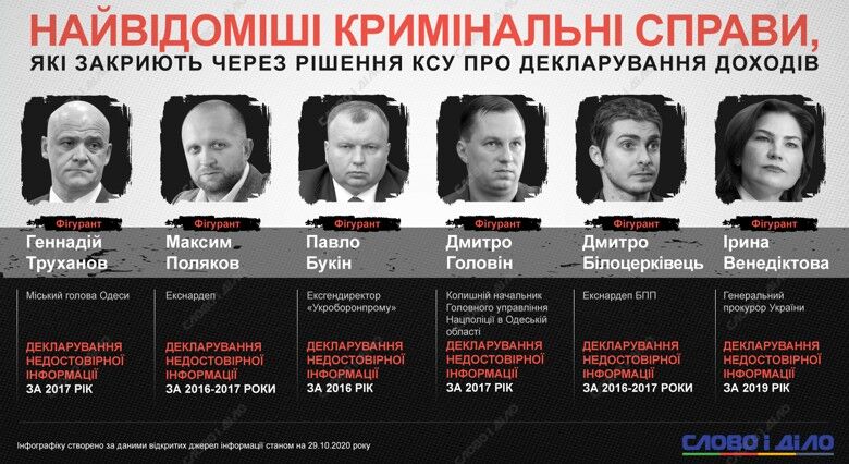 Решение КСУ по декларированию: топ-6 уголовных дел, которые могут закрыть