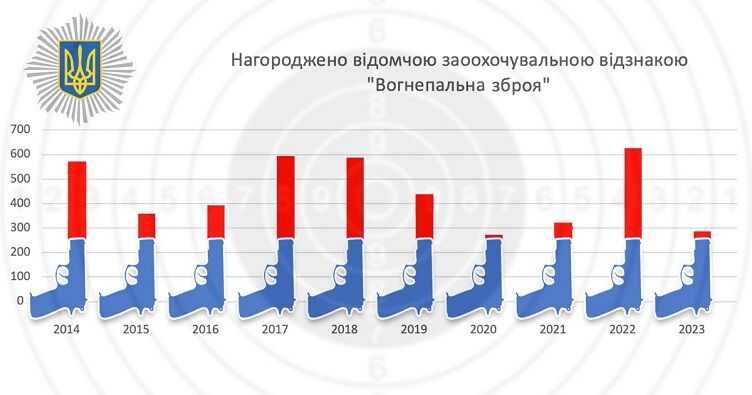 Скільки МВС видає у нагороду вогнепальної зброї і за що