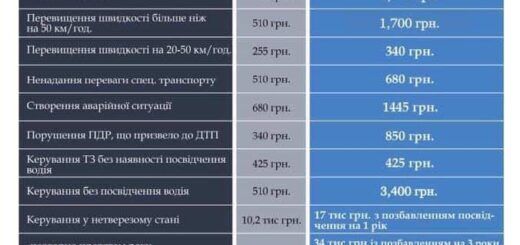 С 17-го марта в Украине вступают в силу новые штрафы для водителей (список было/стало)