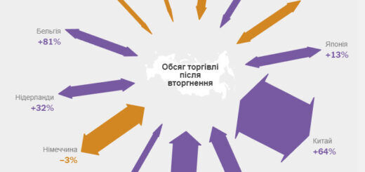 Хто допомагає РФ оплачувати війну. Газета «Нью-Йорк таймс» назвала країни, що наростили імпорт з Росії після початку її повномосштабного вторргнення в Україну