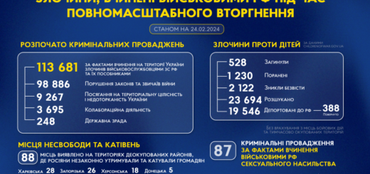 З початку повномасштабного вторгнення росії в Україну слідчі Національної поліції України розпочали 113 681 кримінальні провадження за фактами вчинення на території України злочинів військовослужбовцями збройних сил російської федерації та їхніми пособниками. З них: 98 886 – за ст. 438 Кримінального кодексу України (Порушення законів та звичаїв війни) 9 267 – за ст. 110 Кримінального кодексу України (Посягання на територіальну цілісність і недоторканність України) 3 695 – за ст. 111-1 Кримінального кодексу України (Колабораційна діяльність) 248 – за ст. 111 Кримінального кодексу України (Державна зрада) та ін.