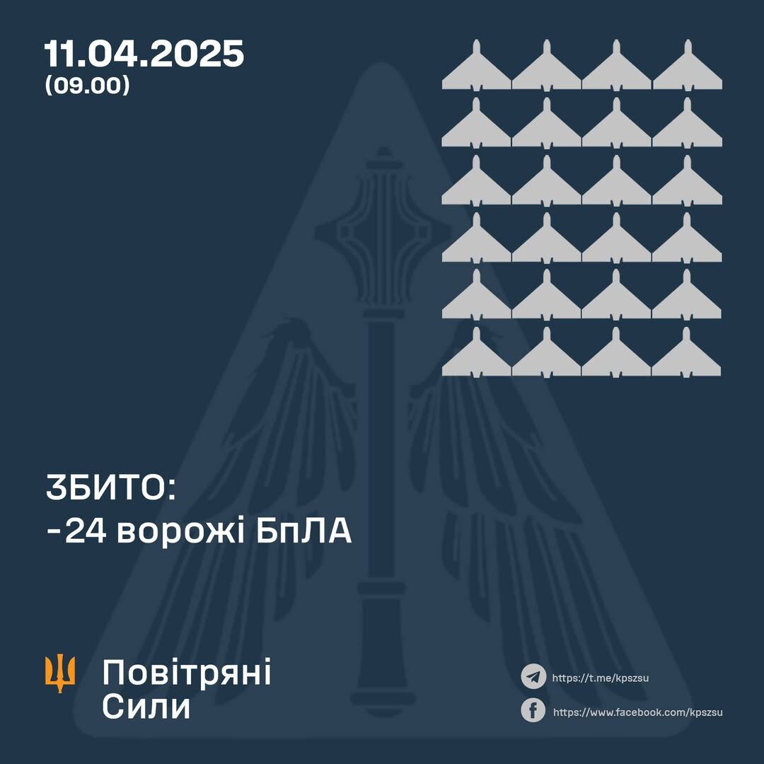 Збито 24 ворожі БПЛА, 13 безпілотників-імітаторів – не досягли цілей (локаційно втрачені)