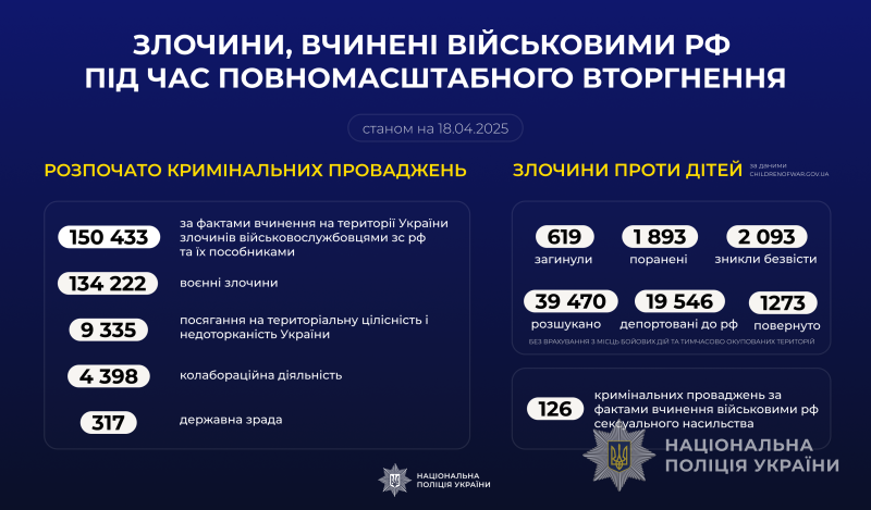 Злочини, вчинені російскими загарбниками під час повномасштабного вторгнення в Україну (станом на 18.04.2025)