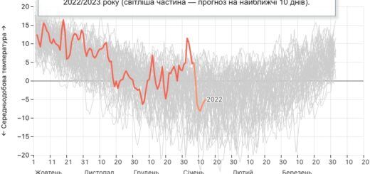 Як Україні та Європі допомогла тепла погода протистояти путінській Росії