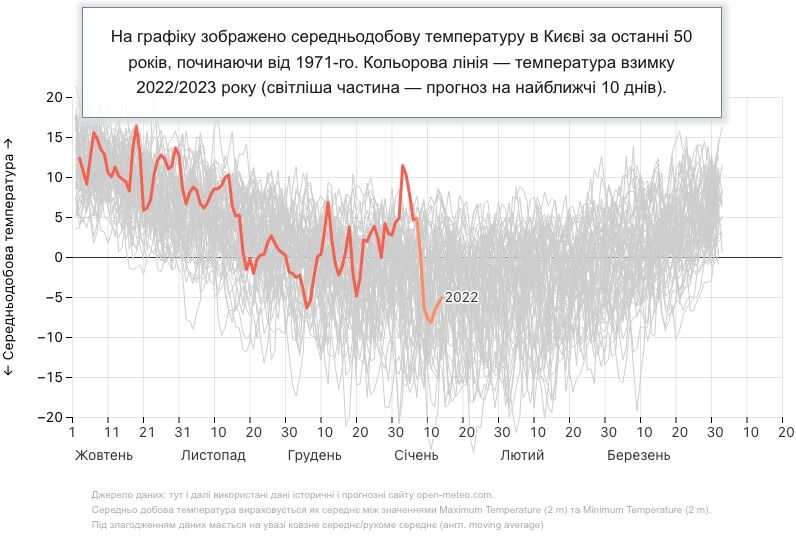 Як Україні та Європі допомогла тепла погода протистояти путінській Росії