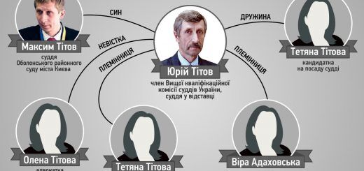 Що вони собі насудили: успішна історія «дяді Юри» та крах суддівської династії